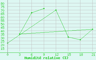 Courbe de l'humidit relative pour Black Diamond