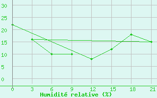 Courbe de l'humidit relative pour Shine Usa