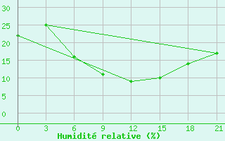Courbe de l'humidit relative pour Gap Meydan