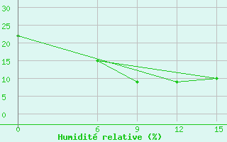 Courbe de l'humidit relative pour Rafaei