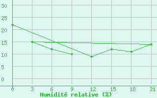 Courbe de l'humidit relative pour Choir