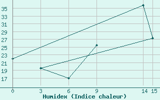 Courbe de l'humidex pour Dolembreux (Be)