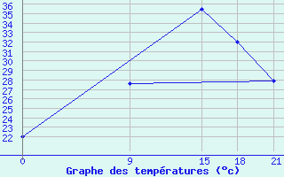 Courbe de tempratures pour Jalo