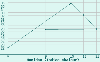 Courbe de l'humidex pour Jalo