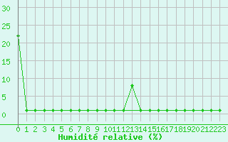 Courbe de l'humidit relative pour Saint-Michel-Mont-Mercure (85)