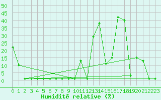 Courbe de l'humidit relative pour Samatan (32)