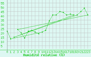 Courbe de l'humidit relative pour La Dle (Sw)