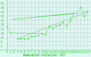 Courbe de l'humidit relative pour Penhas Douradas