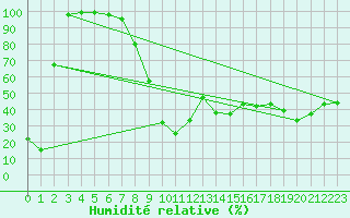 Courbe de l'humidit relative pour Moleson (Sw)