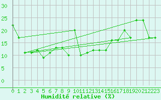 Courbe de l'humidit relative pour Kredarica