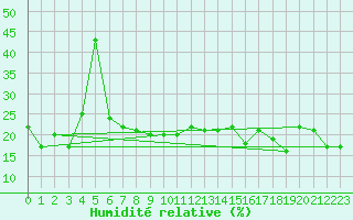 Courbe de l'humidit relative pour Rax / Seilbahn-Bergstat