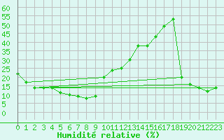 Courbe de l'humidit relative pour Envalira (And)