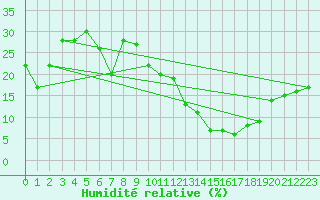 Courbe de l'humidit relative pour Laghouat