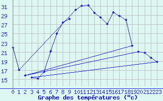 Courbe de tempratures pour Schaafheim-Schlierba