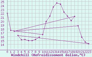 Courbe du refroidissement olien pour Langres (52) 