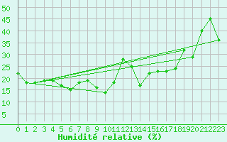 Courbe de l'humidit relative pour Cimetta