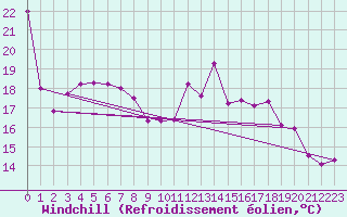 Courbe du refroidissement olien pour Evian - Sionnex (74)