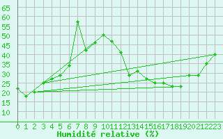 Courbe de l'humidit relative pour Brescia / Montichia