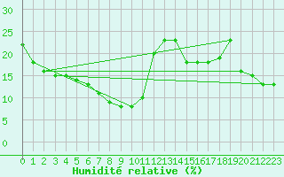 Courbe de l'humidit relative pour Paganella