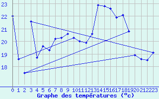 Courbe de tempratures pour Cagnano (2B)