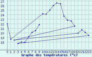 Courbe de tempratures pour Neuchatel (Sw)