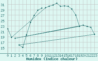 Courbe de l'humidex pour Tirgu Secuesc