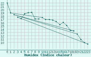 Courbe de l'humidex pour San Vicente de la Barquera