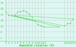 Courbe de l'humidit relative pour Ouargla