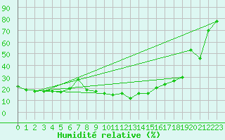 Courbe de l'humidit relative pour Les crins - Nivose (38)