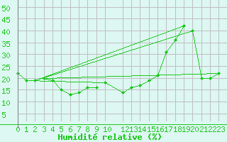 Courbe de l'humidit relative pour Hurguada