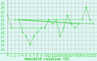 Courbe de l'humidit relative pour Les crins - Nivose (38)