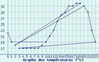 Courbe de tempratures pour Souprosse (40)