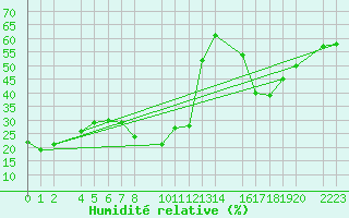 Courbe de l'humidit relative pour Herrera del Duque
