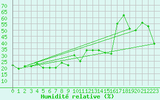 Courbe de l'humidit relative pour La Dle (Sw)