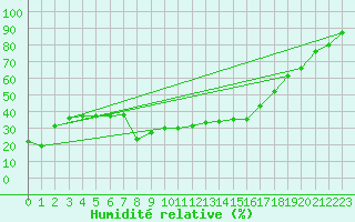 Courbe de l'humidit relative pour Simplon-Dorf