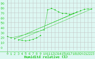 Courbe de l'humidit relative pour Castres-Nord (81)