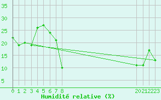 Courbe de l'humidit relative pour El Golea