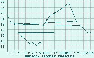 Courbe de l'humidex pour Chambry / Aix-Les-Bains (73)