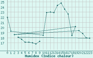 Courbe de l'humidex pour Guret (23)