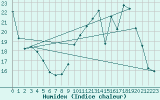 Courbe de l'humidex pour Jussy (02)