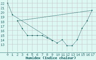 Courbe de l'humidex pour San Francisco, San Francisco International Airport