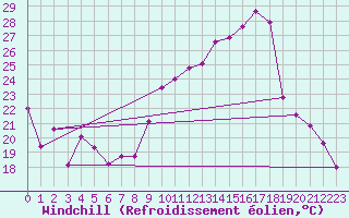 Courbe du refroidissement olien pour Villefontaine (38)