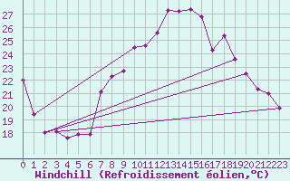 Courbe du refroidissement olien pour Pully-Lausanne (Sw)