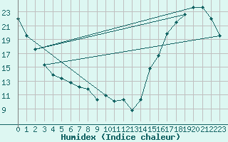 Courbe de l'humidex pour Santa Maria, Santa Maria Public Airport