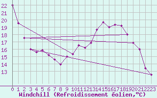 Courbe du refroidissement olien pour Poitiers (86)