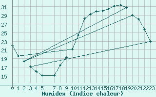 Courbe de l'humidex pour Connerr (72)