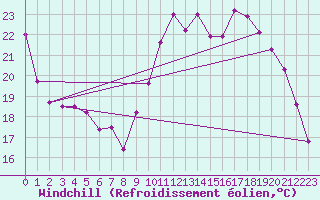 Courbe du refroidissement olien pour Avord (18)