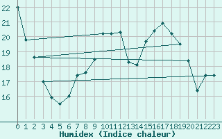 Courbe de l'humidex pour Melle (Be)