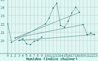 Courbe de l'humidex pour Toulon (83)