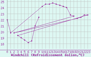 Courbe du refroidissement olien pour Grosseto